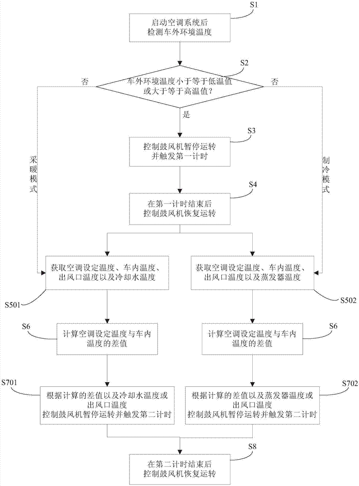 汽车空调控制方法和系统与流程