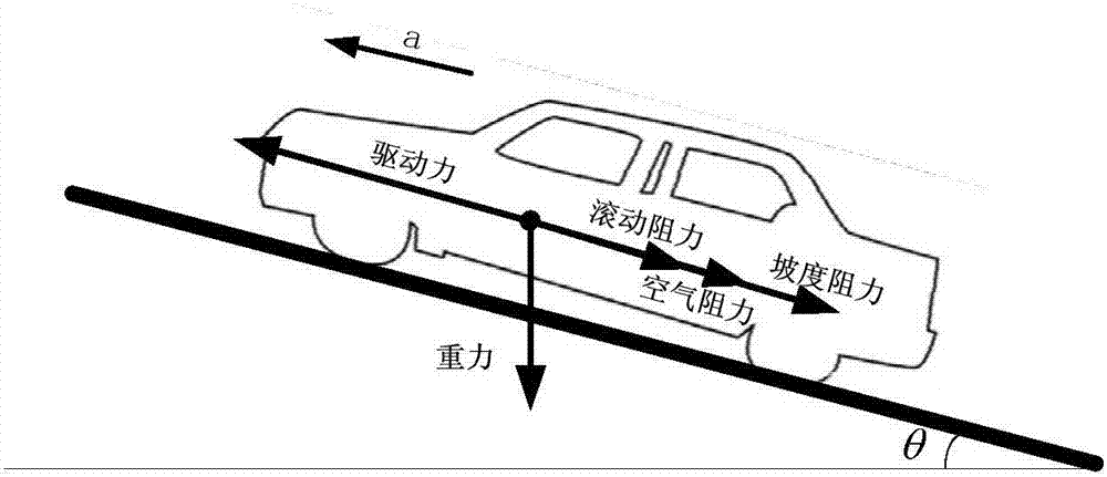 一种适用于综合驾驶工况下的道路坡度实时估计方法与流程