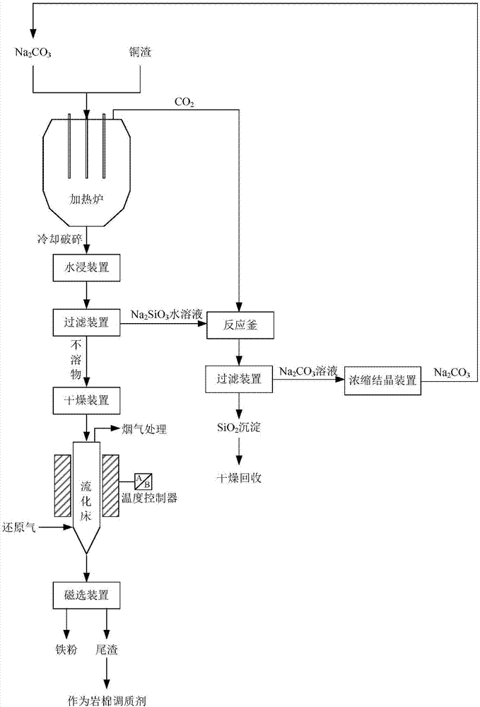 一种铜渣综合利用的方法与流程