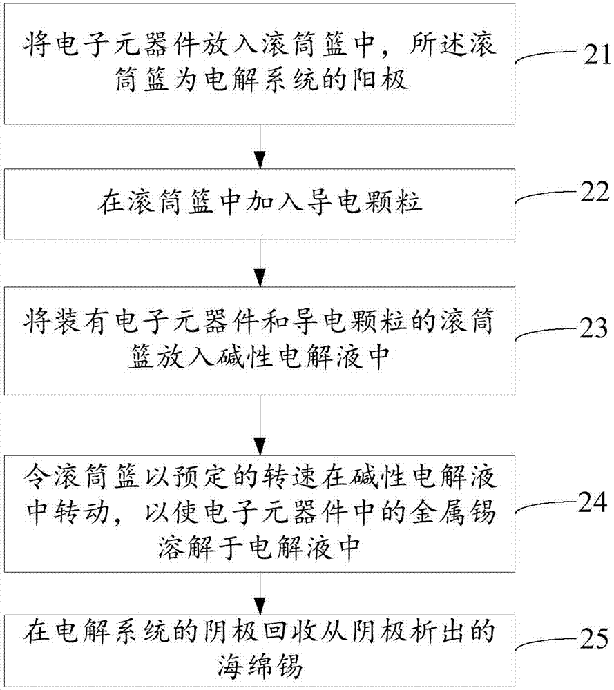 一种从电子元器件中回收锡的方法与流程