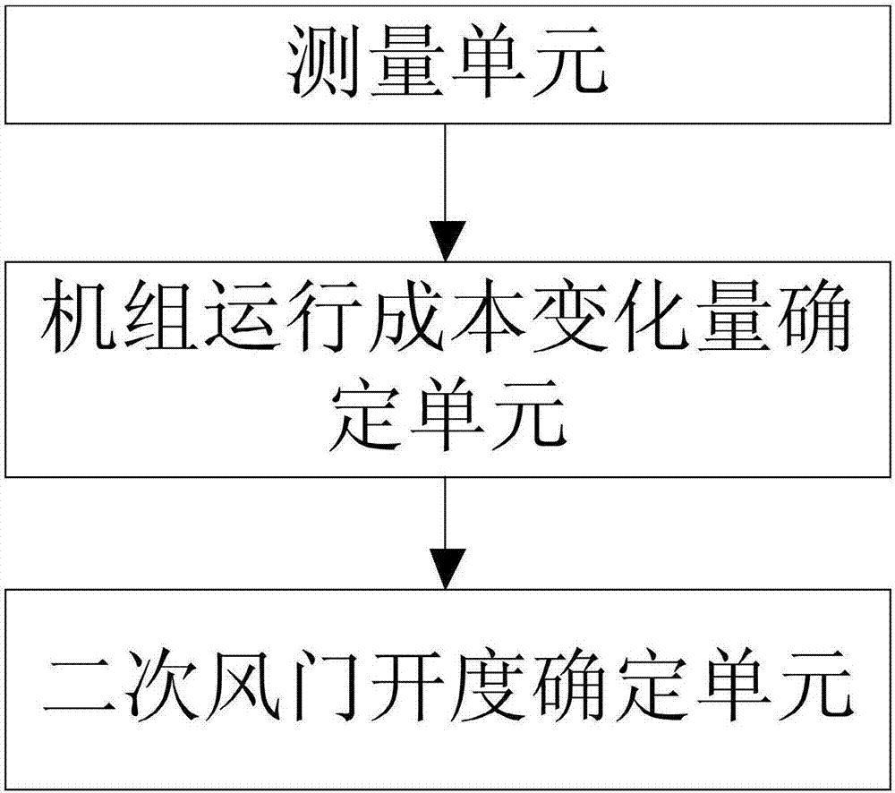 二次风门开度寻优方法及系统与流程