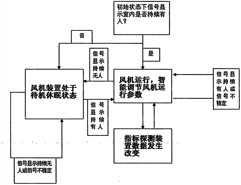 一种智能新风净化系统及其控制方法与流程