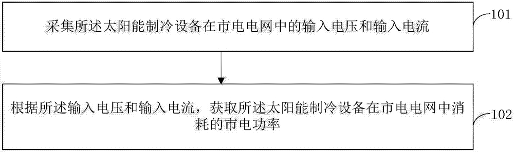 太阳能制冷设备的控制方法及相关设备、太阳能空调与流程