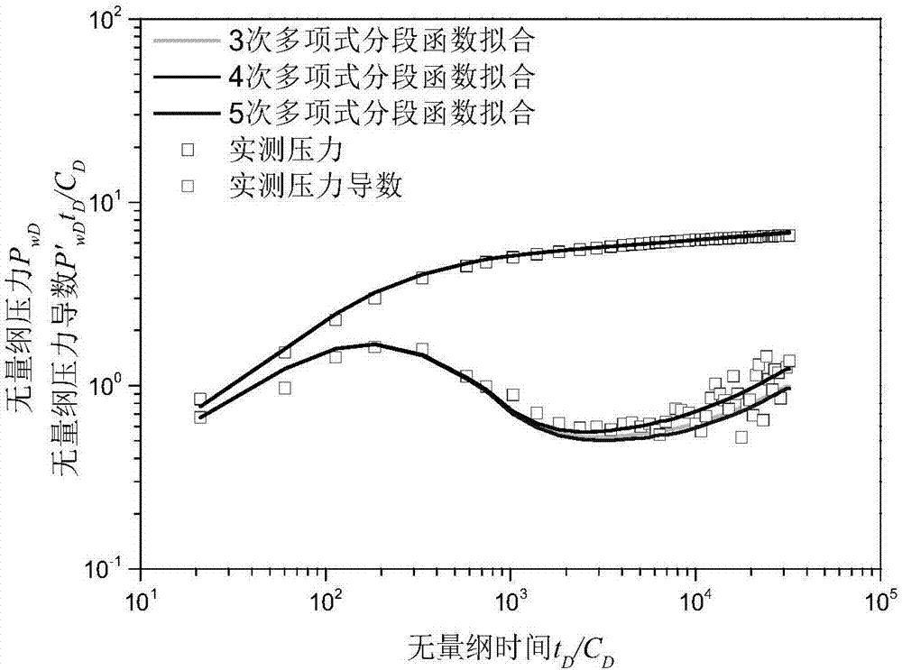 利用压力监测资料反演低渗透储层非达西渗流规律的方法与流程