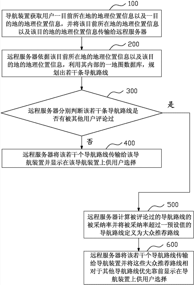 导航方法与流程