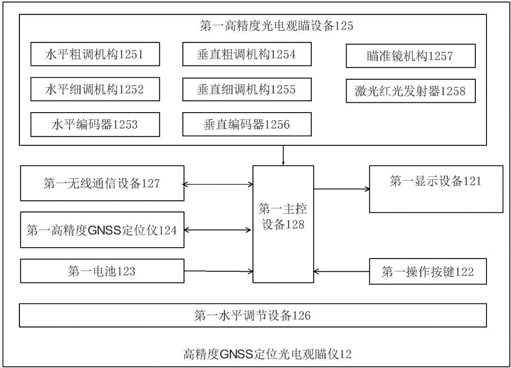 一种动态陀螺寻北校准装置的制作方法