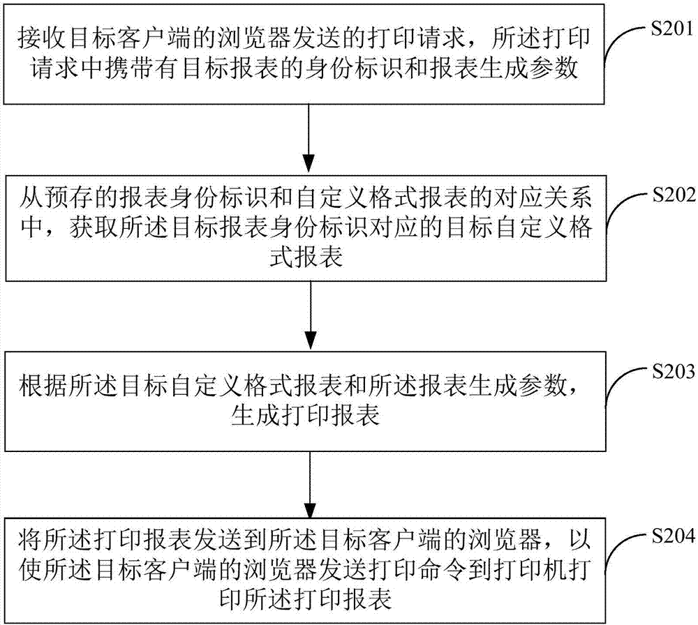 基于B/S架构实现Web端自定义格式打印方法及系统与流程