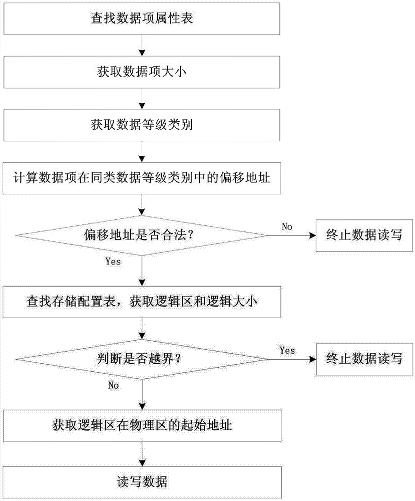 一种电能表的数据存储管理方法与流程