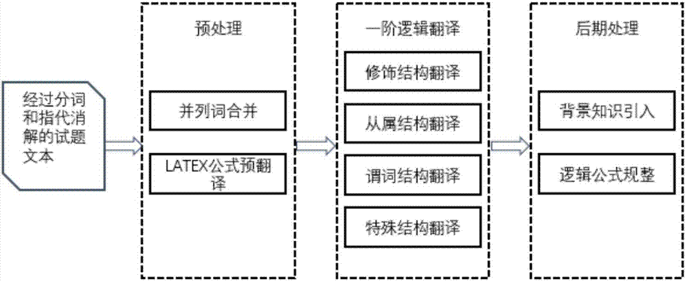 针对初等数学题目的文本语义抽取、表示与建模方法和系统与流程