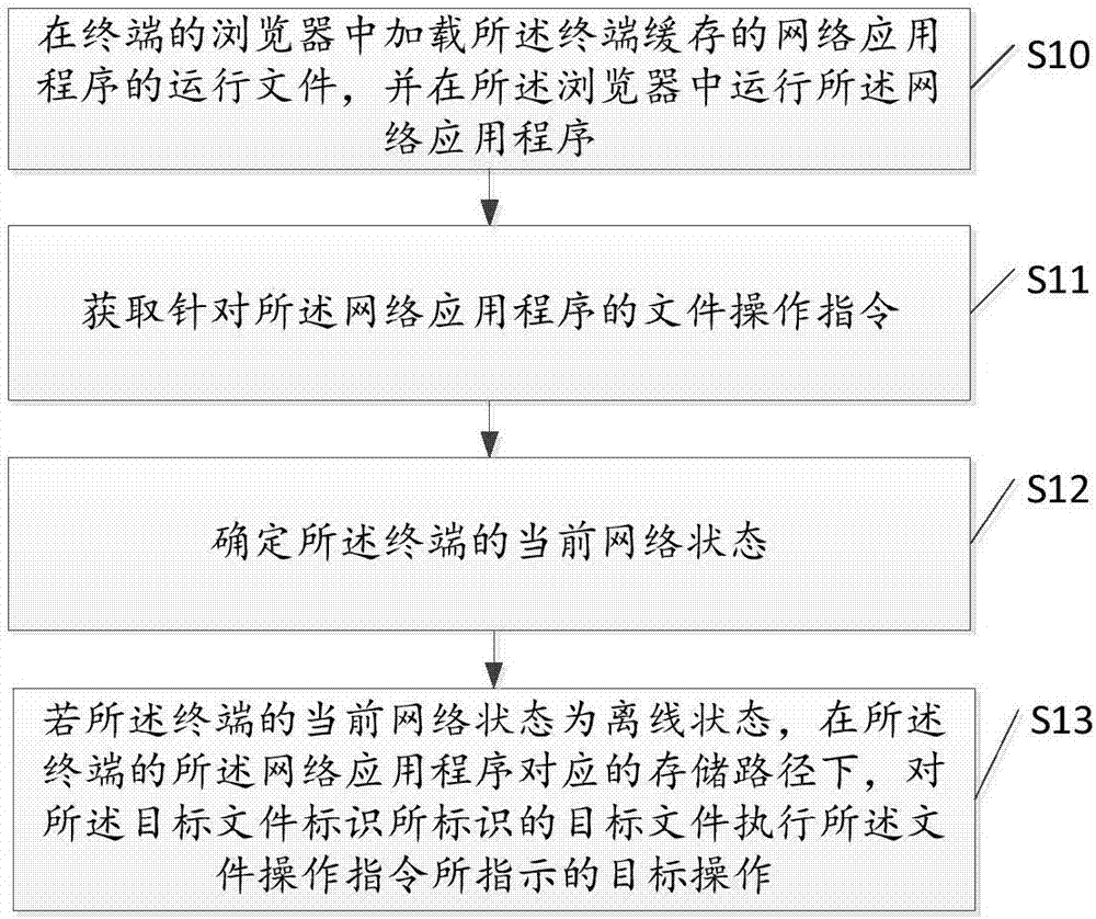 文件操作方法及终端与流程