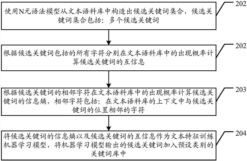 一种关键词的识别方法和装置与流程