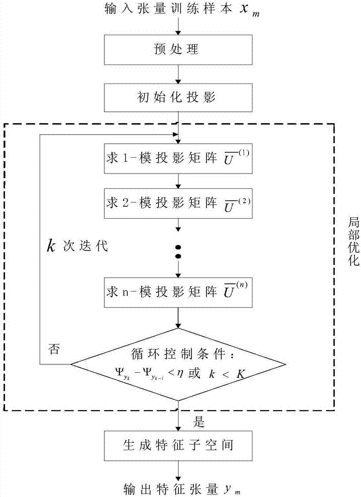 基于张量的MPCA动态手势识别方法与流程