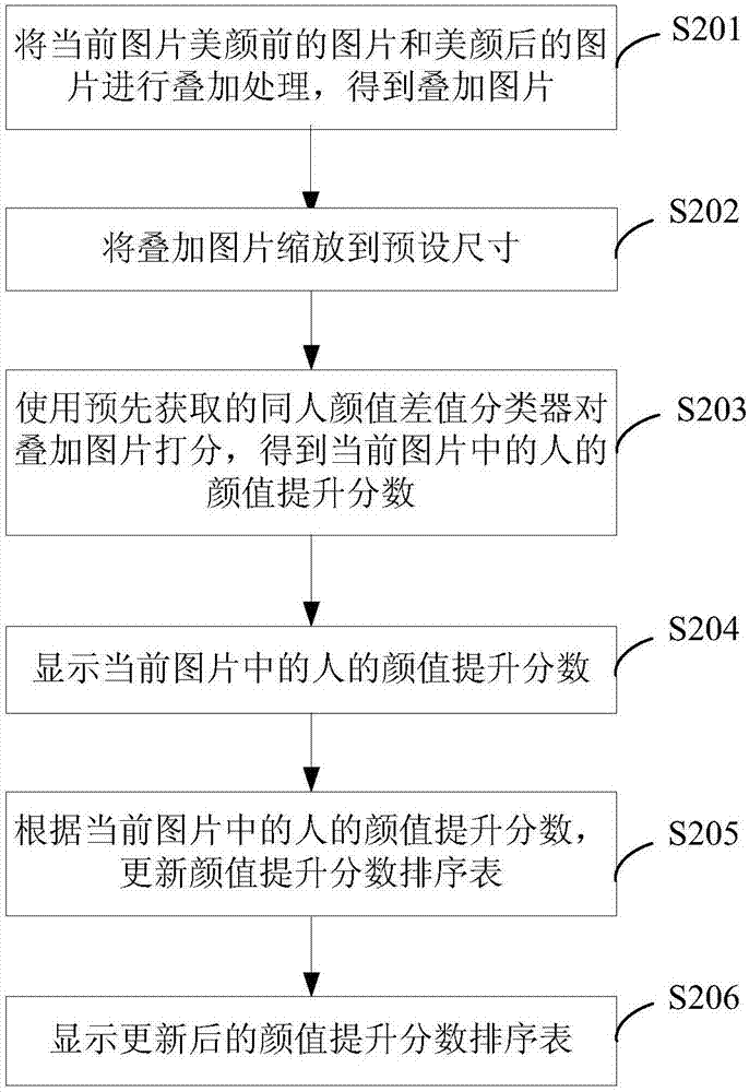 颜值打分方法、同人颜值差值分类器的训练方法和装置与流程