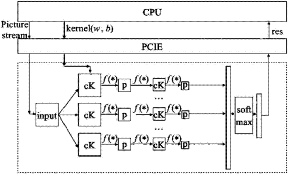一种卷积神经网络的FPGA并行加速方法与流程