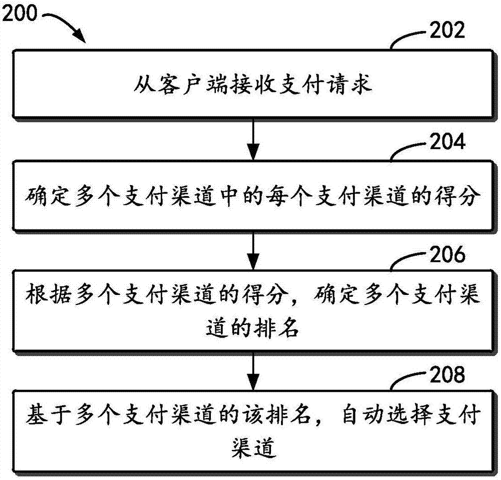 自动选择支付渠道的方法和设备与流程