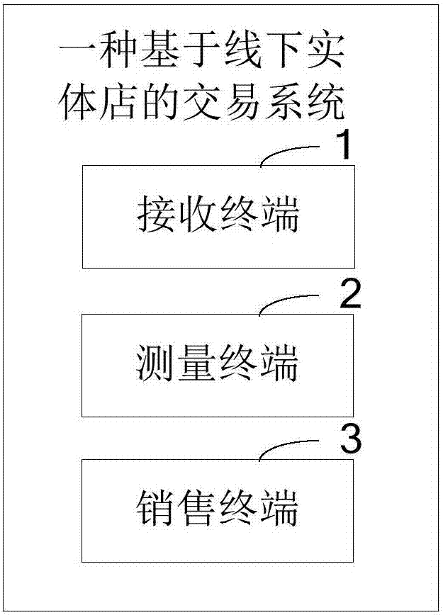 一种基于线下实体店的交易方法及系统与流程