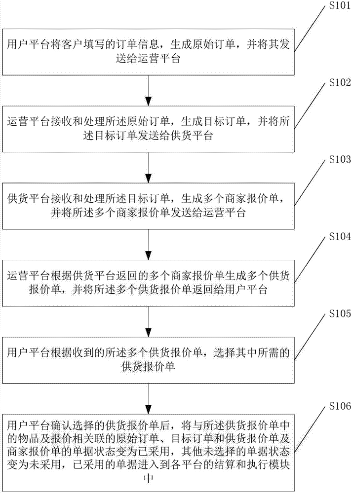 一种船舶供应链管理系统及方法与流程