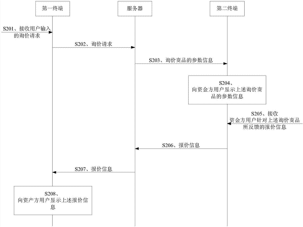 询价交互处理方法、服务器及终端与流程