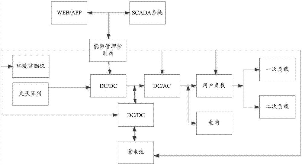 一种光伏发电系统的控制方法及装置与流程