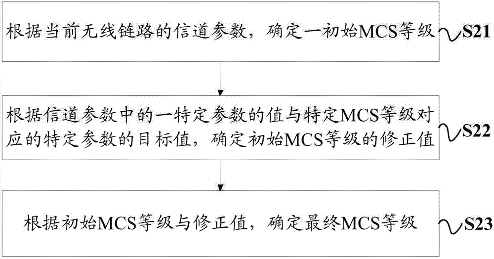一种调制编码方式MCS的确定方法及装置与流程