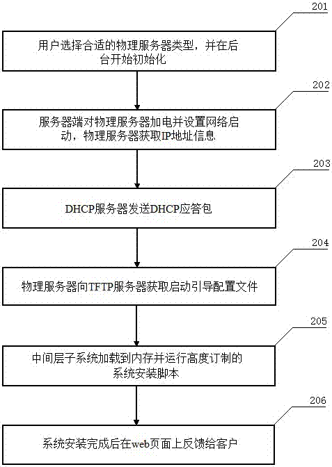 一种在云计算环境下快速部署和交付物理服务器的方法与流程