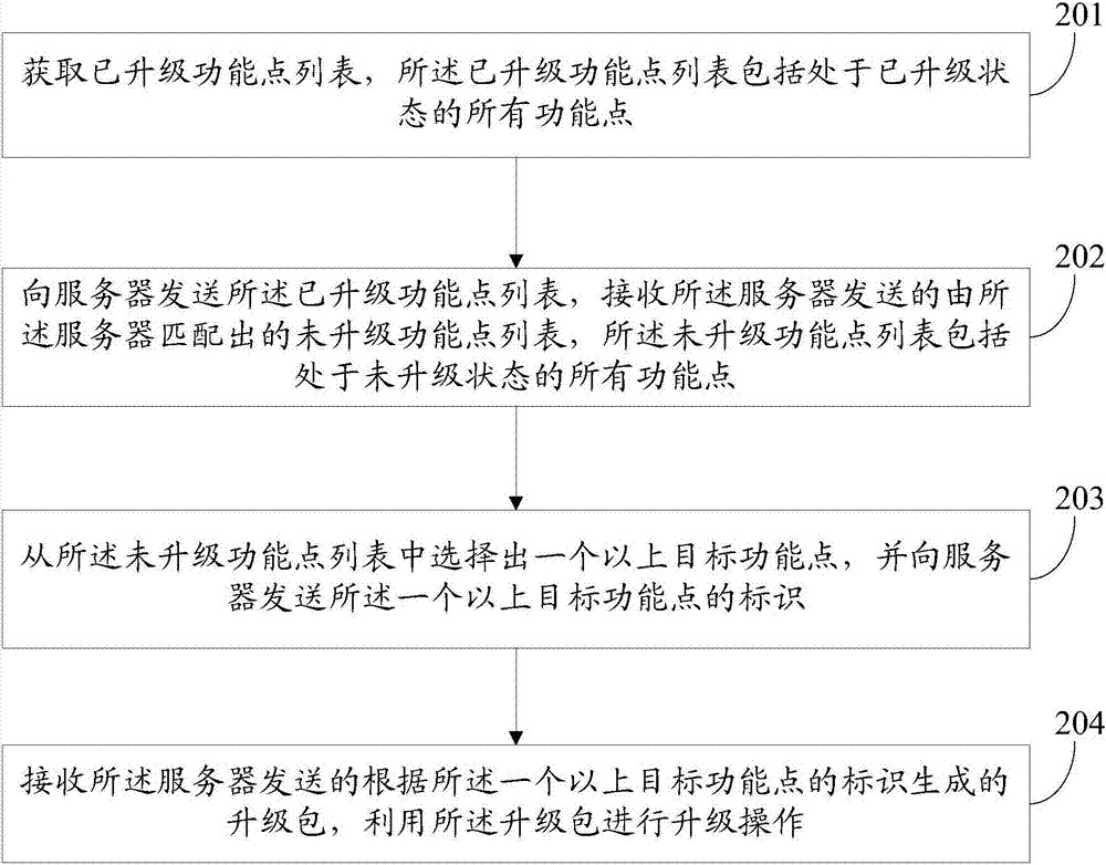 一种升级方法、服务器及终端与流程