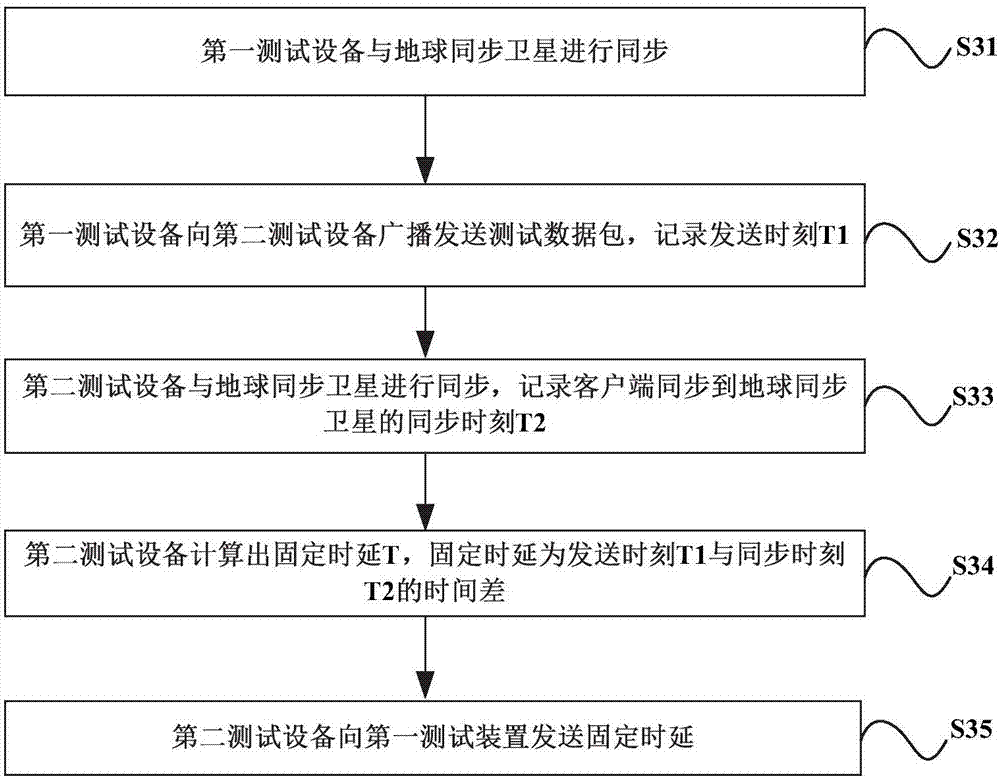 一种广播电视无线网络与宽带移动通信网络融合网络的分布式业务测试方法及系统与流程