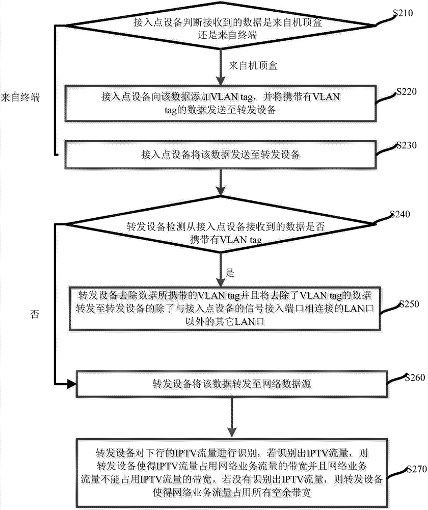 IPTV业务系统及其处理方法与流程