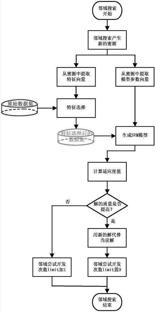 基于并行多人工蜂群算法和支持向量机的入侵检测方法与流程