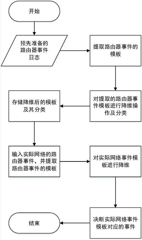 基于路由器日志分析的网络攻击检测系统及检测方法与流程