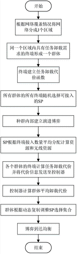 移动边缘云计算系统中基于演进博弈的动态资源分配方法与流程