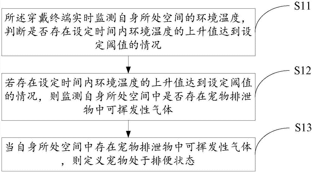 排便监管的方法及系统、穿戴终端、诱导终端、投放终端与流程