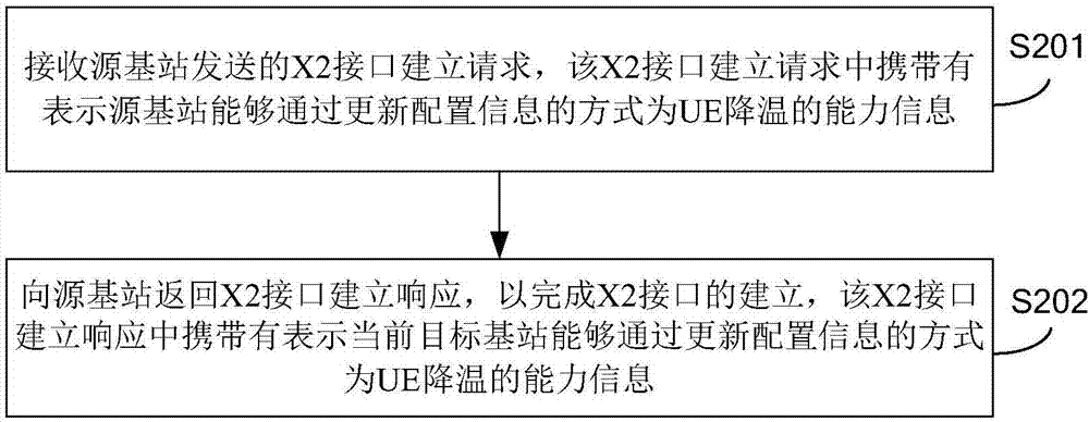 降低用户设备温度的方法、装置、基站和用户设备与流程