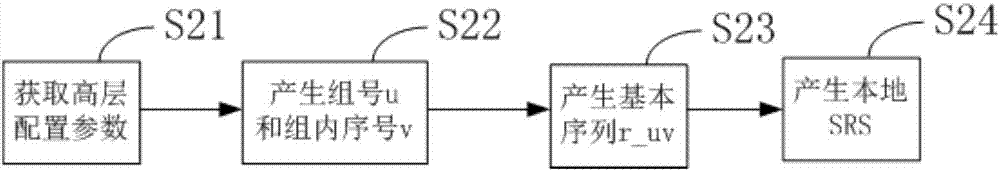 SRS信号功率测量方法及装置与流程