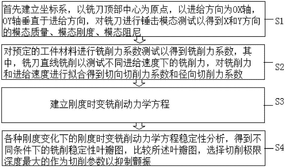 基于刚度变化的铣削颤振抑制方法及铣削颤振优化系统与流程