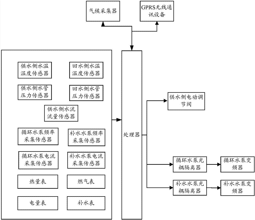 基于互联网的智慧热网监控系统的制作方法