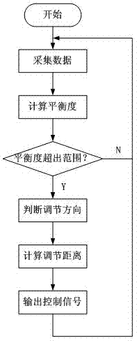 抽油机快速自动调平衡控制装置的制作方法