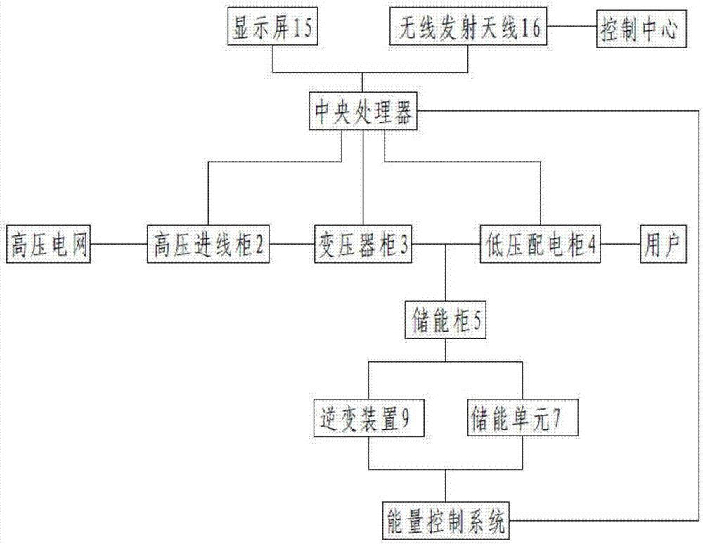 箱变的全称为箱式变压器,其是将高压受电,变压器降压和低压配电功能有