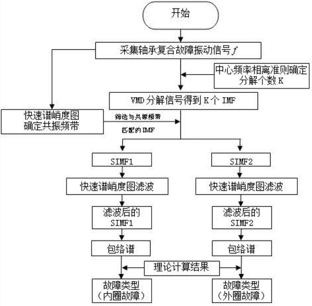 一种滚动轴承复合故障提取方法及系统与流程