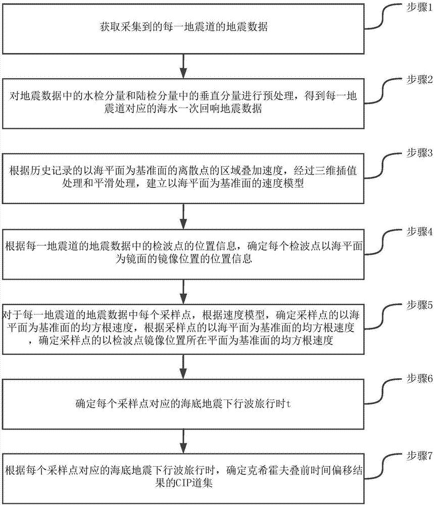 一种确定叠前偏移时间结果的方法和装置与流程