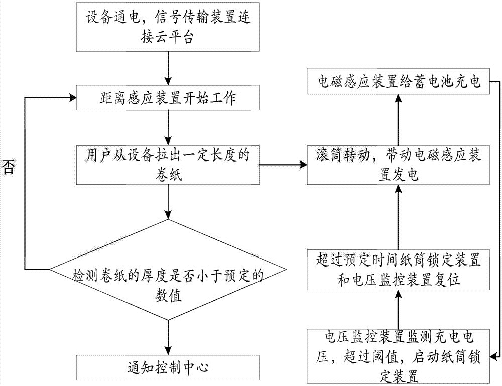 一种纸筒卷纸更换提醒方法及纸筒与流程