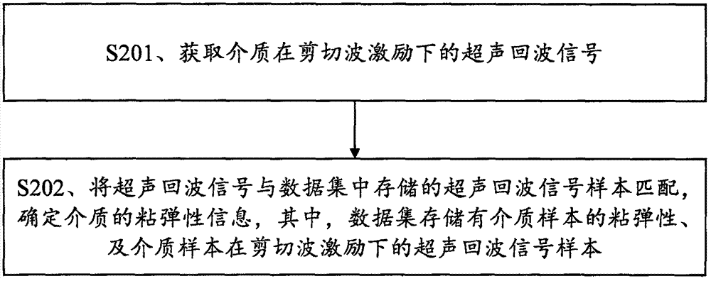 介质粘弹性的测量方法和装置与流程