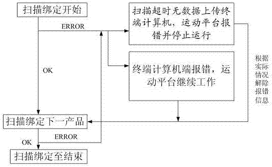 一种条码自动绑定机及其控制方法与流程