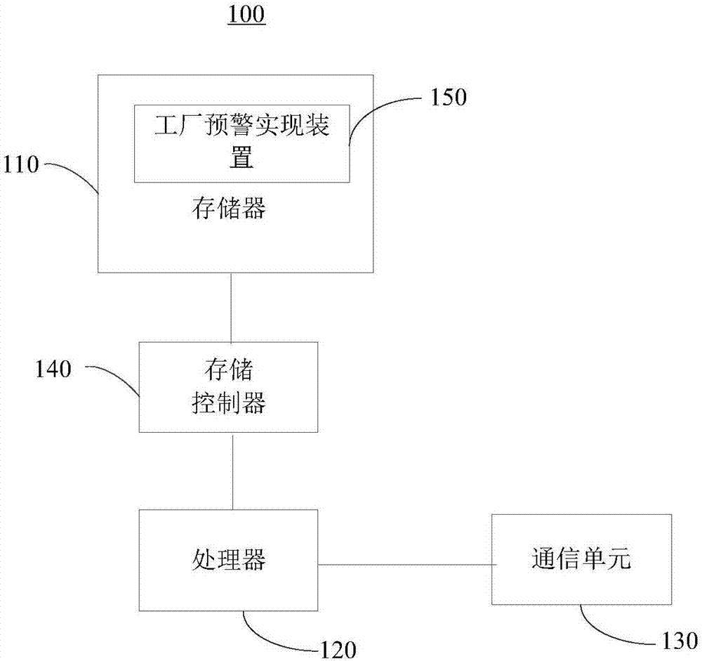 工厂预警实现方法、装置及系统与流程