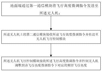 一种无人机飞行控制方法以及系统与流程