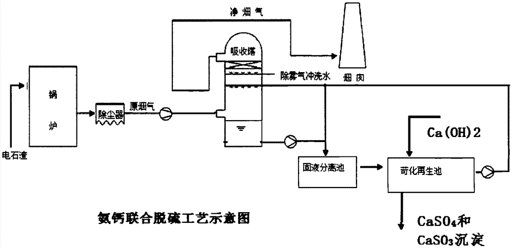 氨钙联合脱硫的方法与流程