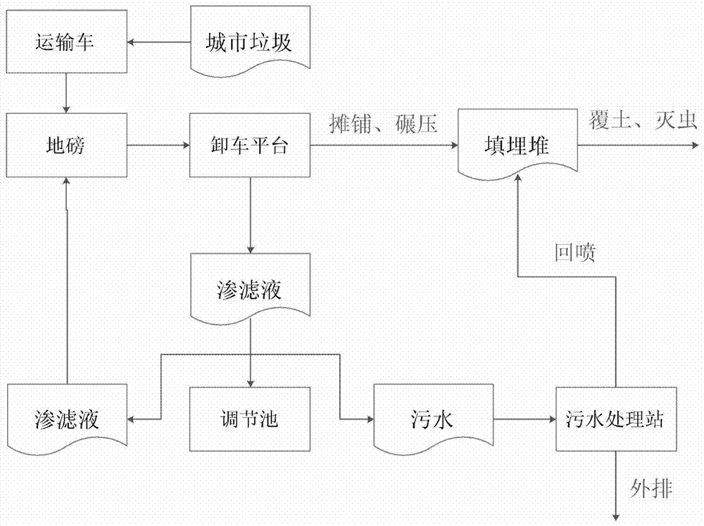 一种城市生活垃圾综合处理方法与流程