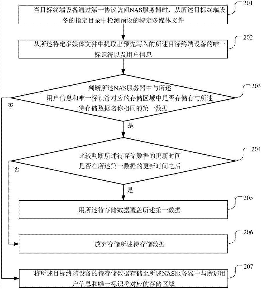 一种基于NAS的数据聚合方法、装置、终端设备和存储介质与流程