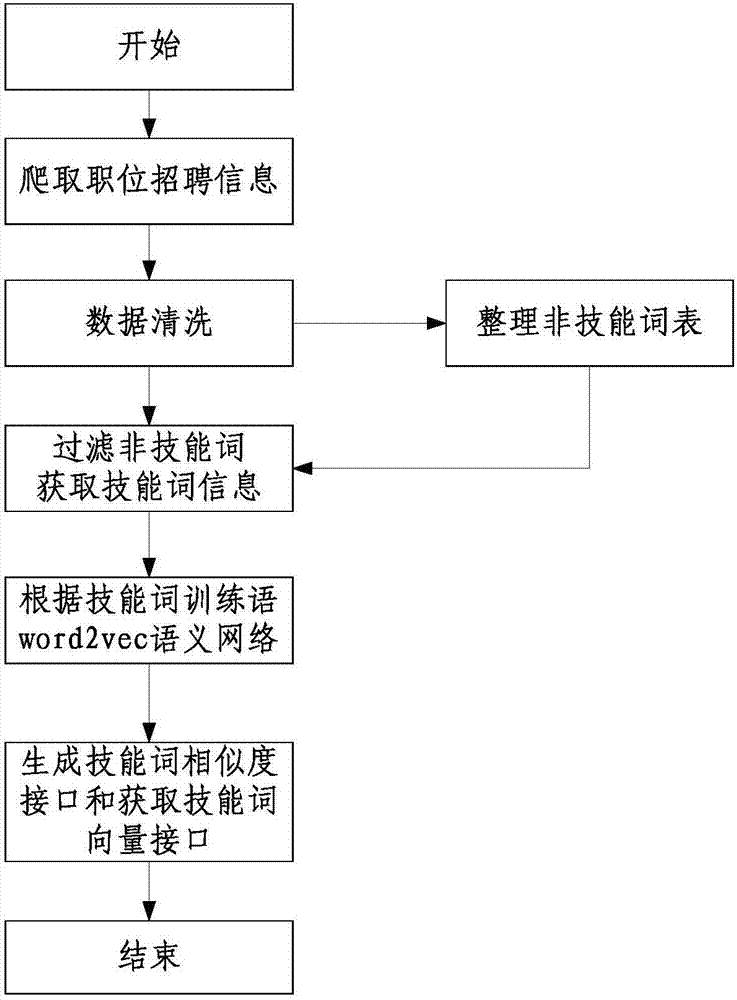 一种提取职位技能需求的方法和装置与流程