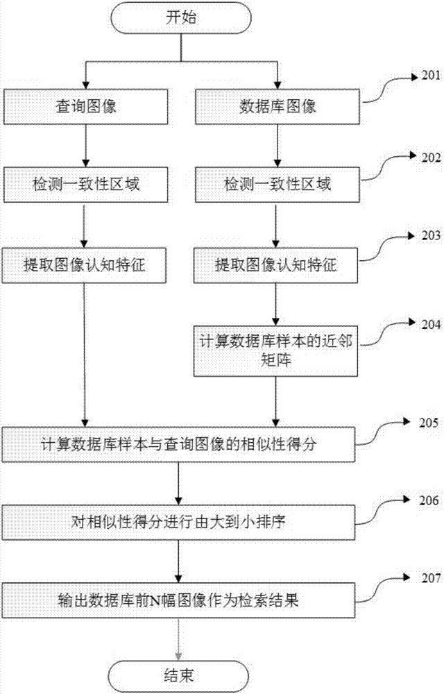 一种基于认知特征和流形排序的图像检索方法与流程